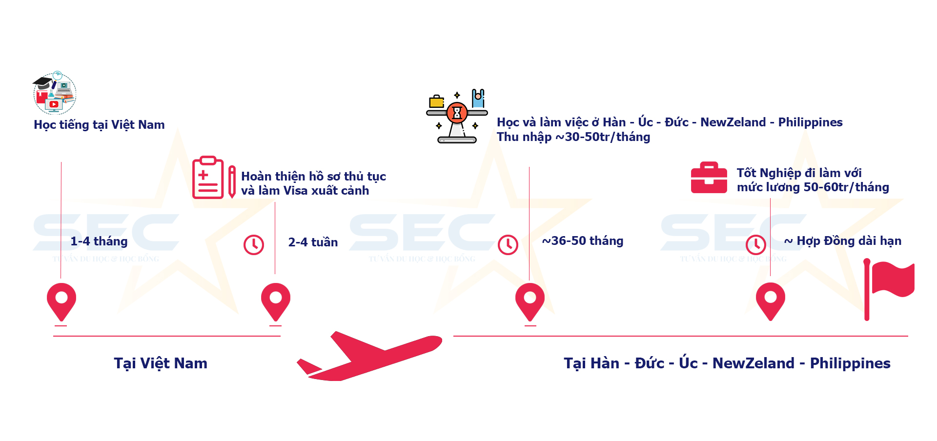 Lộ trình du học